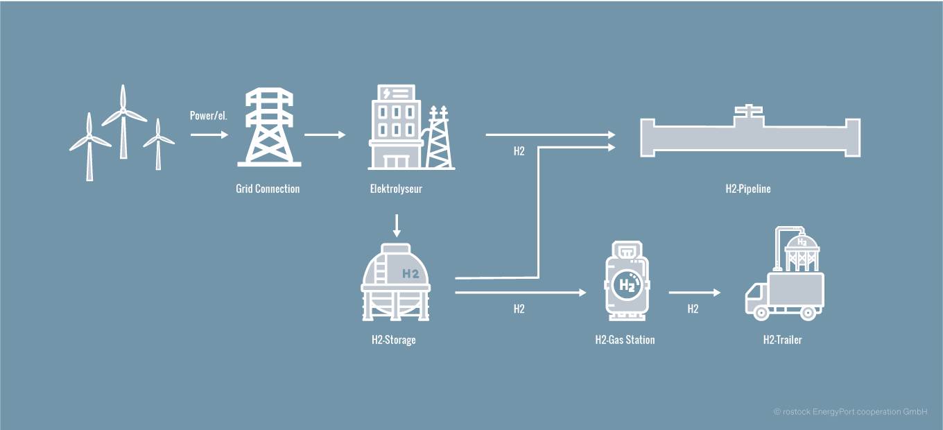 HyTechHafen Grafik